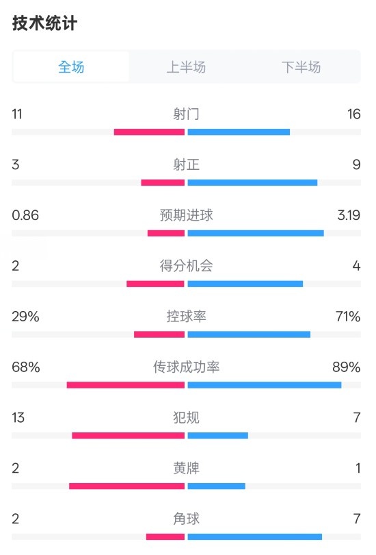 莱切2-3米兰全场数据:射门11-16,射正3-9,控球率29%-71%