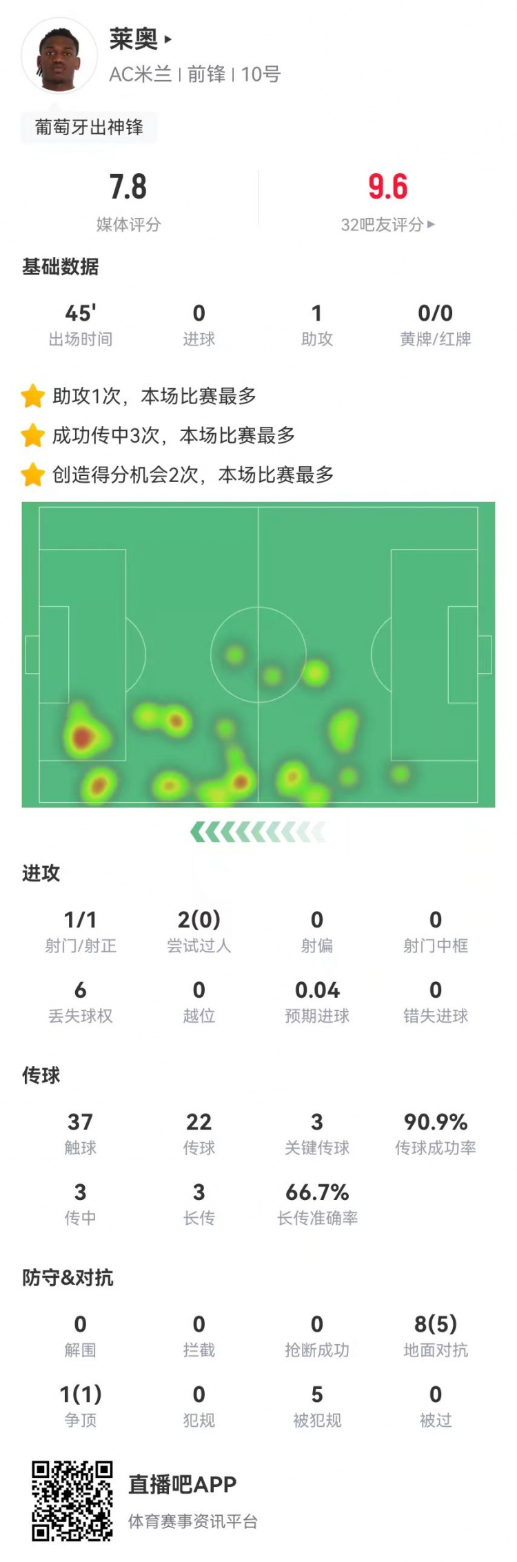 莱奥替补数据:1助攻+3关键传球 2造良机+5造犯规 获评7.8分