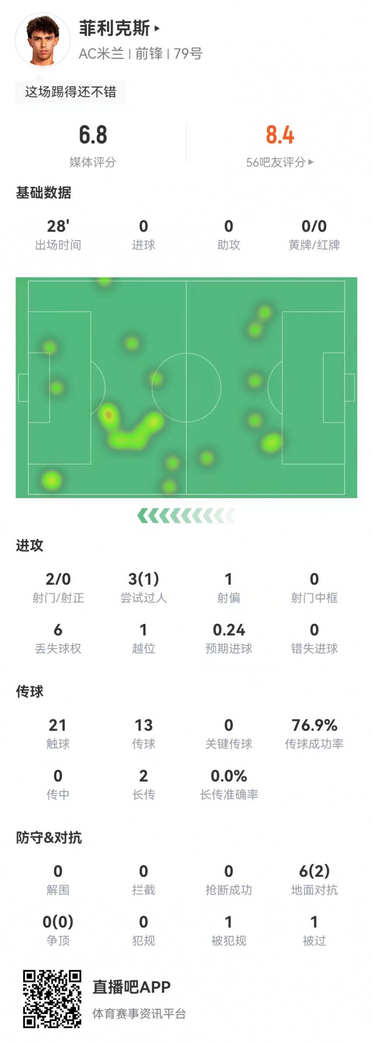 菲利克斯替补数据:2射0正+造乌龙 6对抗2成功 1造犯规1越位