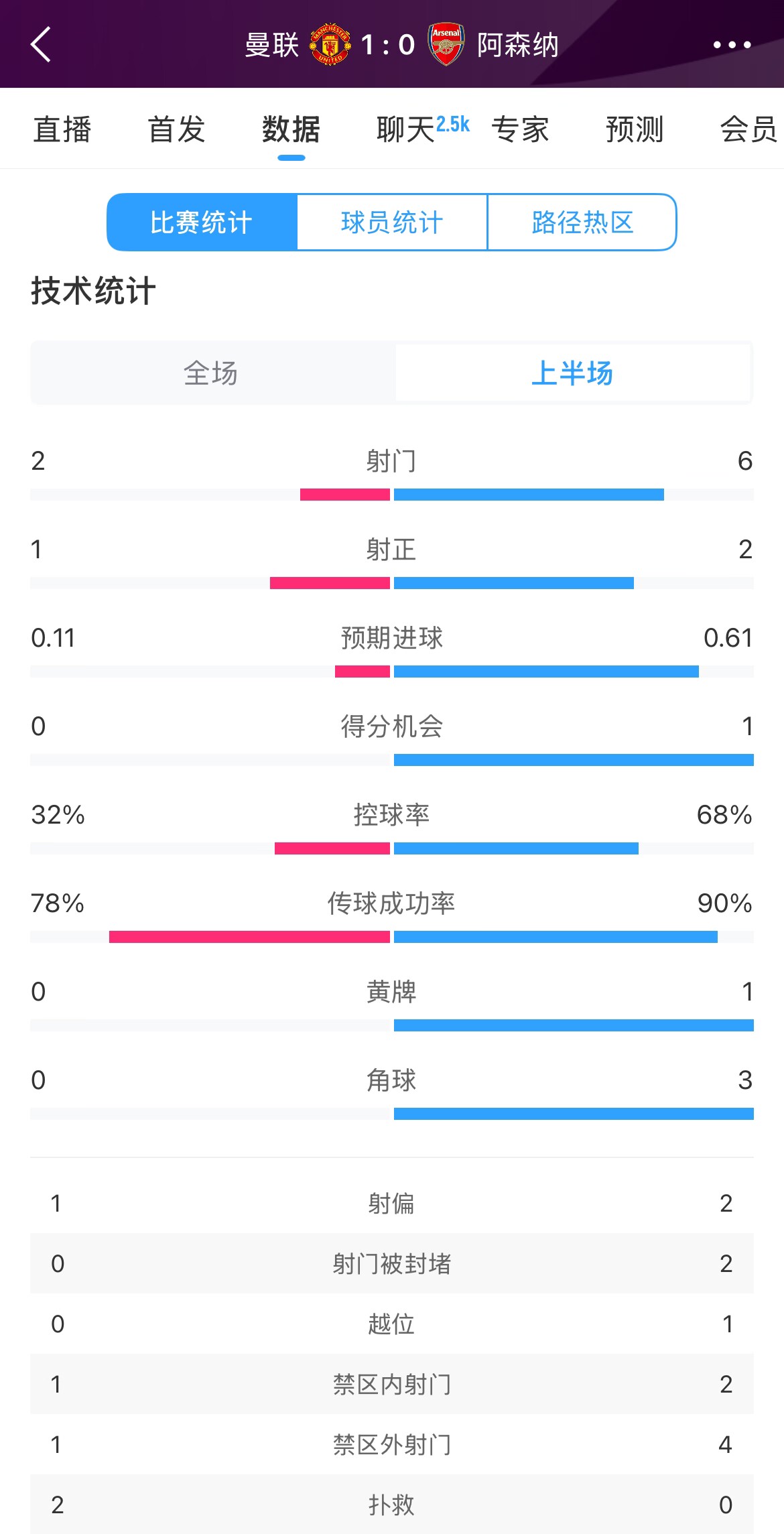 曼联1-0阿森纳半场数据:曼联仅1射正即进球,阿森纳6射2正