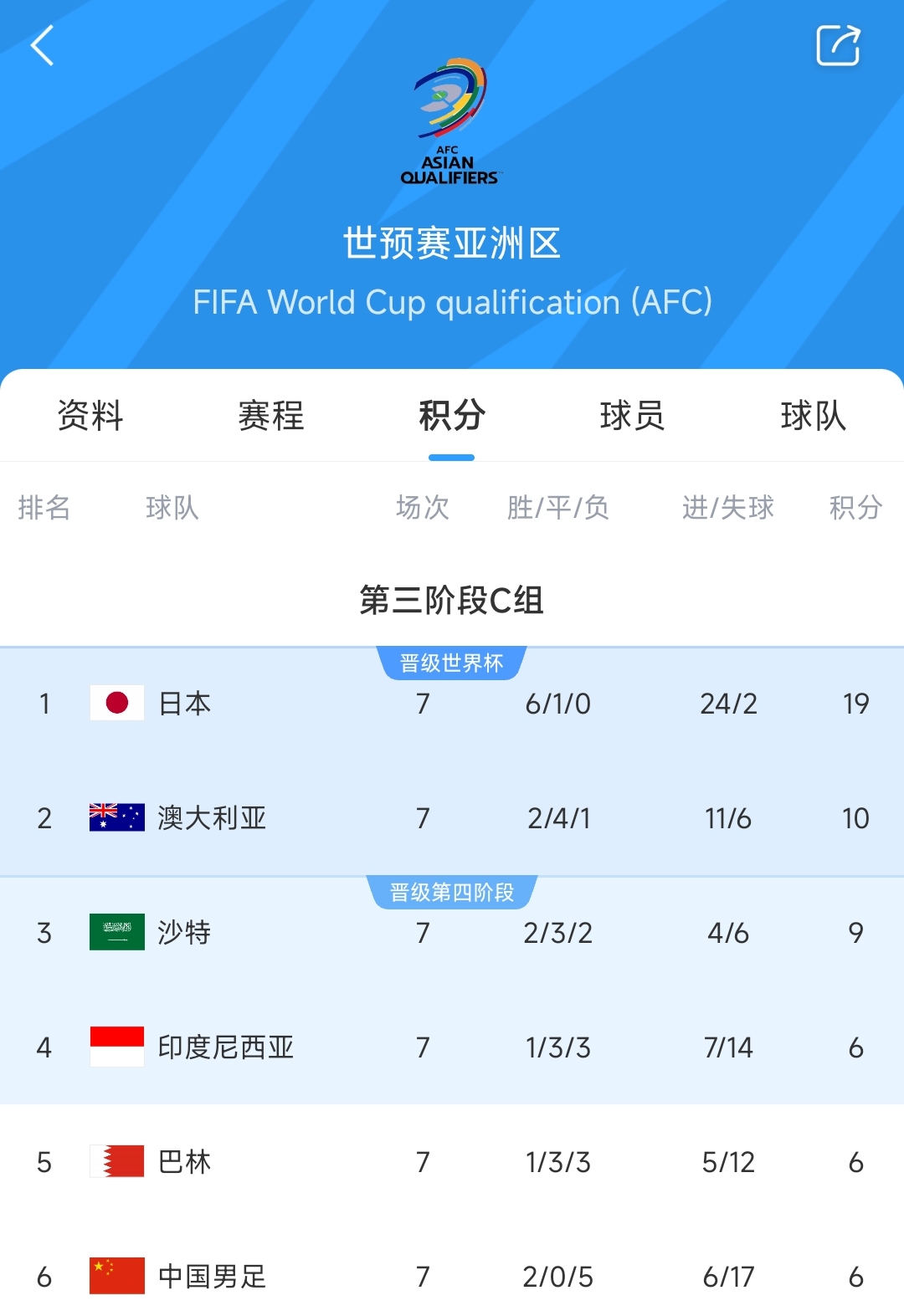 争二变争四❗国足下场若输澳大利亚,将确定无缘前二直通世界杯!