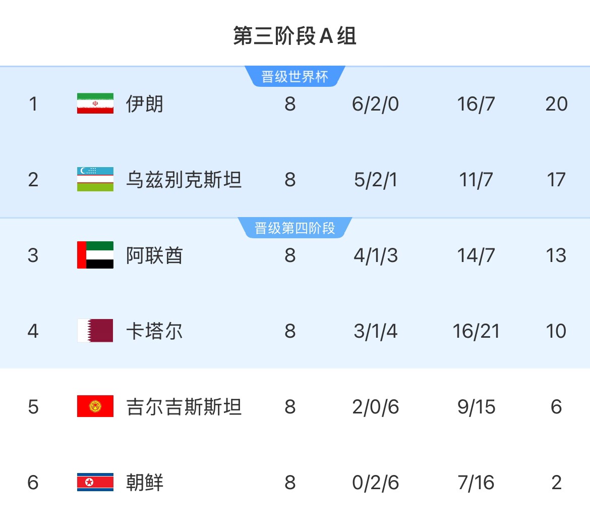 18强赛A组形势:伊朗提前两轮晋级 乌兹下轮不败即晋级 朝鲜出局